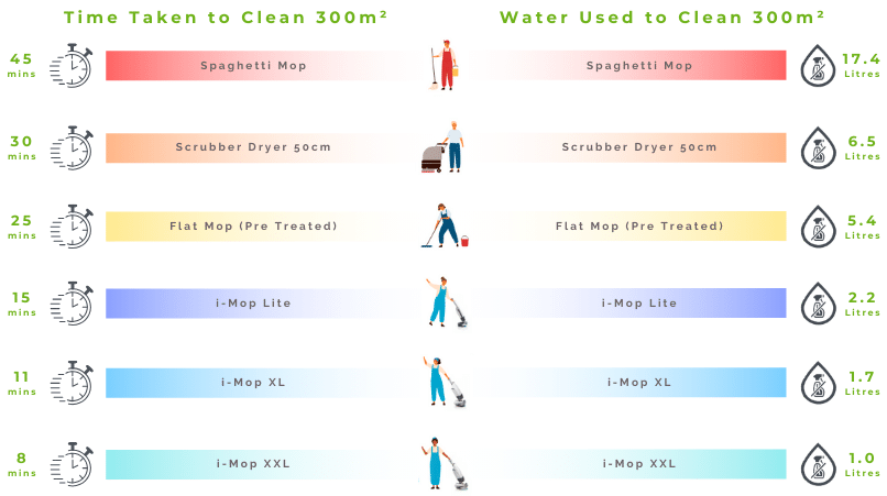 i-Mop Save Time, Water & Effort